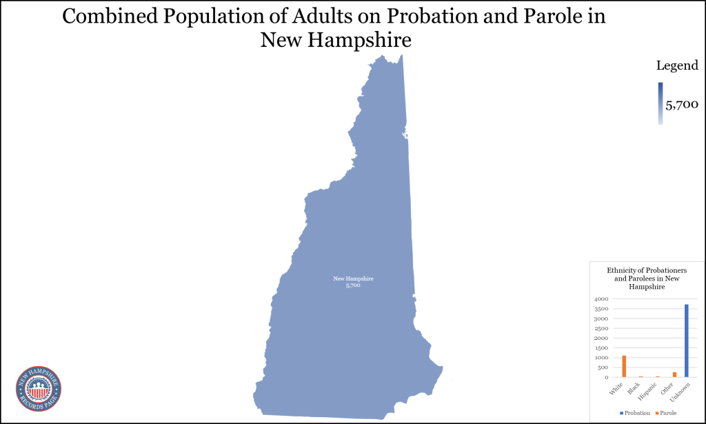 A map of New Hampshire showing the combined population of adults on probation and parole in the state, which totals 5700 people; a bar graph showing the ethnic breakdown of the probationers and parolees, with categories for white, black, Hispanic, other, and unknown; and the website's logo in the bottom left corner.