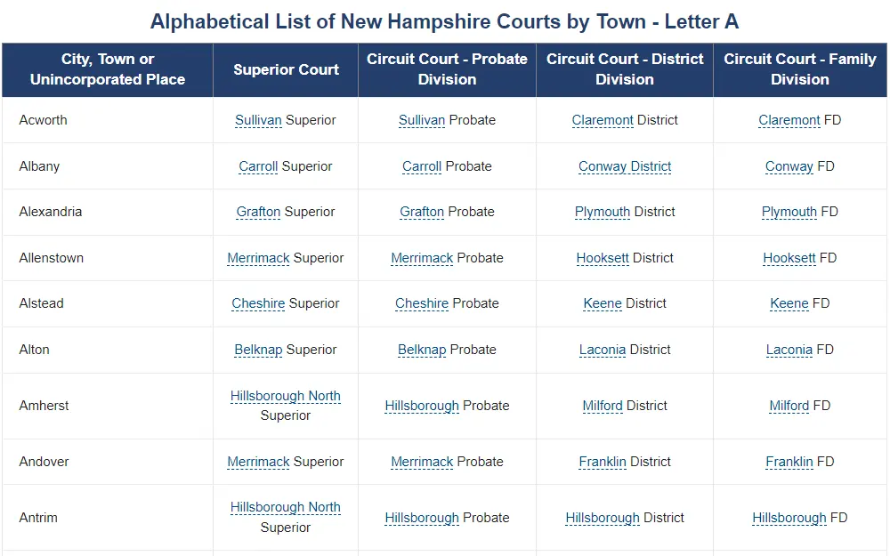 Screenshot of a section of the list of New Hampshire court locations listing city, superior court, probate division, district division, and family division.