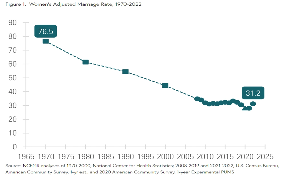 A graphical representation showing the trend in women's adjusted marriage rates in the United States from 1970 to 2022, depicting a significant decline over the years, with data sourced from national health statistics and census surveys.